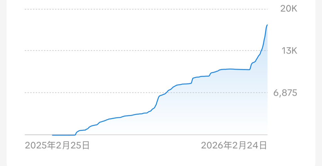 TikTokのフォロワー推移